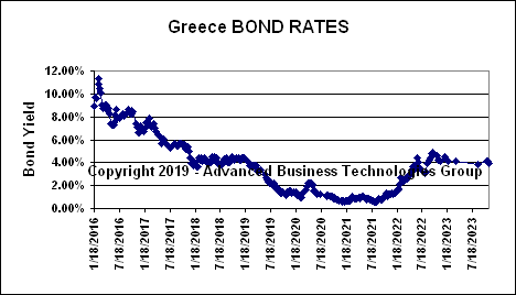 Greece Bond Rates